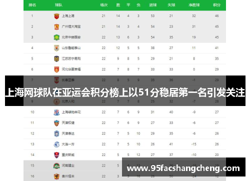 上海网球队在亚运会积分榜上以51分稳居第一名引发关注