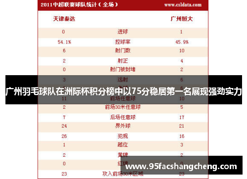 广州羽毛球队在洲际杯积分榜中以75分稳居第一名展现强劲实力